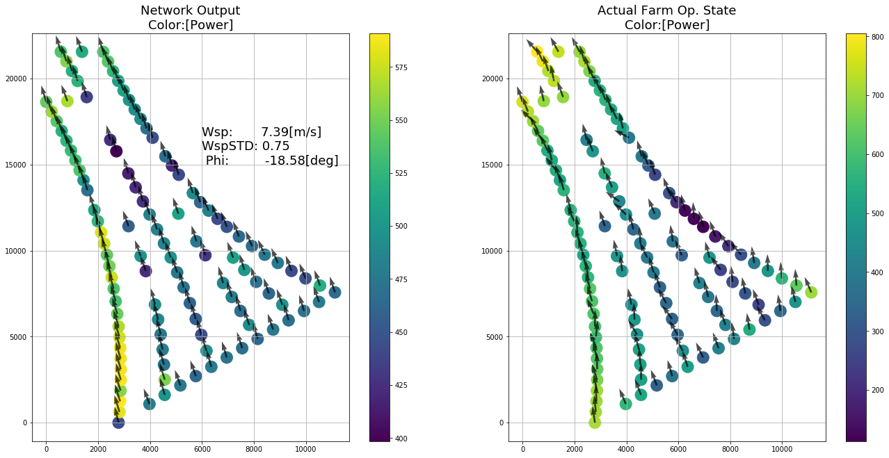 Actual and predicted farm state (power and turbine orientation) for all turbines, given only global turbulence, wind speed, and wind orientation. The arrows represent the wind inflow orientation at each turbine.