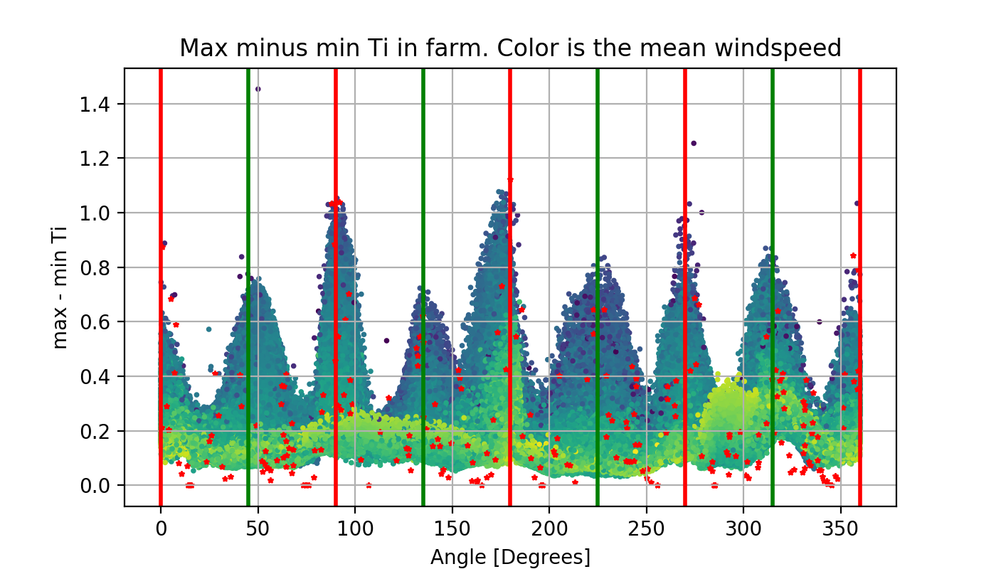 Min/max Turbulence intensity for farm for different angles, sampled from the autoencoder for a narrow wind speed range.